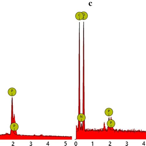 Edx Spectral Analyses Of The Control Cotton Fibers A The Cotton