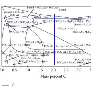 Equilibrium Phase Of The Hcci Calculated By Thermo Calc Software Based