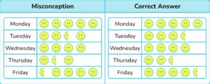 Pictograph - Math Steps, Examples & Questions