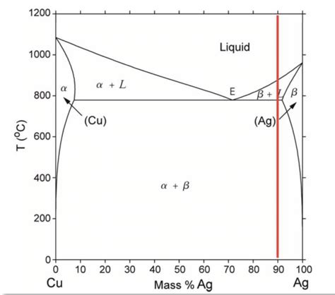 Copper Phase Diagram