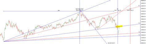 Mercury Ingress Impact On Bank Nifty Bramesh S Technical Analysis