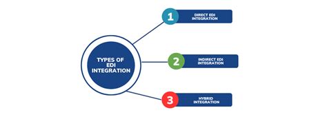 What is EDI Integration? | Types of EDI Integrations