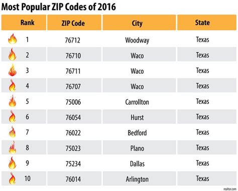 Us Postal Zip Code List