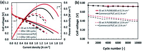 Synthesis Of Catalysts With Fine Platinum Particles Supported By High