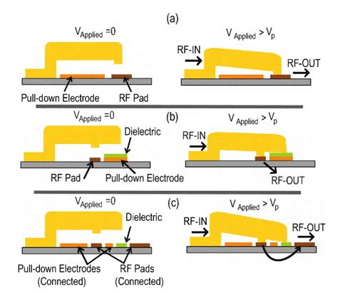 Variable Spring Constant High Contact Force Rf Mems Switch Semantic