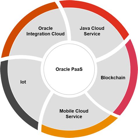 Oracle Cloud Solutions Powered By Oracle Platform As A Service