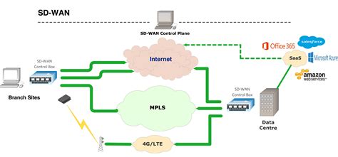 Sd Wan Network Diagram