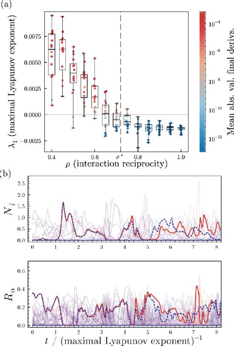 Figure From Phase Transition To Chaos In Complex Ecosystems With Non