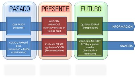 Linea De Tiempo Pasado Presente Y Futuro En Ingles