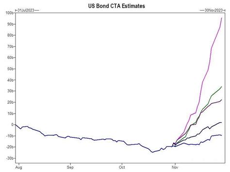 Chart Book The Pain Trade Is Stocks Higher Into Year End Seeking Alpha