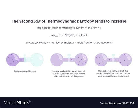 Second law of thermodynamics Royalty Free Vector Image