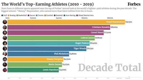 Richest Athletes In The World Forbes 2021 World Athletique