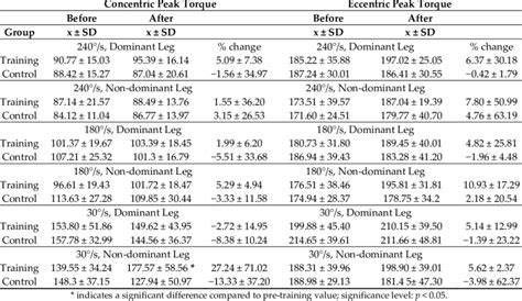 Mean Sd Hamstring Concentric And Eccentric Peak Torque Nm Of The