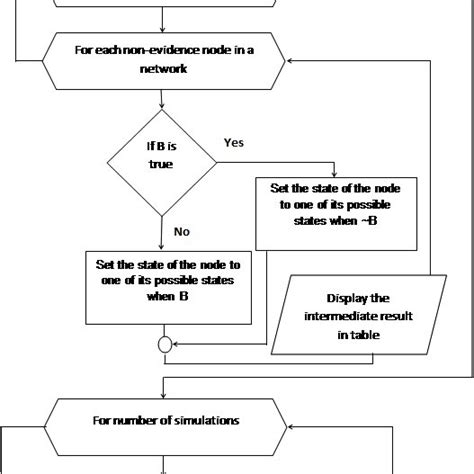 Flow Chart Of The Likelihood Weighing Algorithm Download Scientific