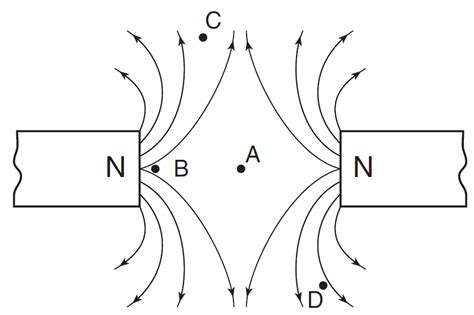 Magnetic Fields