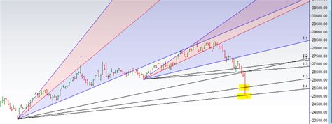 Bank Nifty Ready For Relief Rally Eod Analysis Brameshs Technical