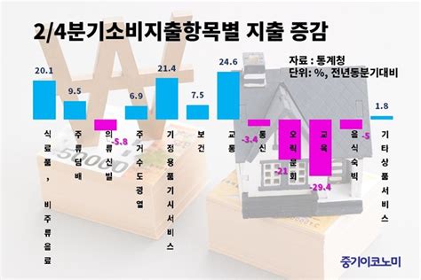 24분기 가계 근로소득·사업소득 모두 감소 중기이코노미