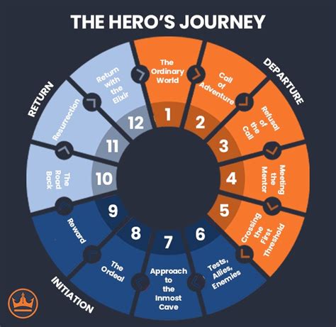 The Heros Journey The 12 Steps Of Mythic Structure