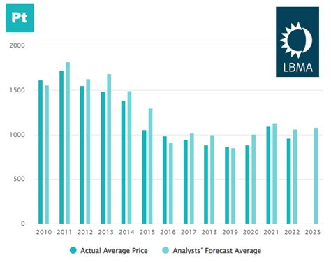 LBMA Forecast 2023 Bullish on Platinum Prices, Bearish Palladium | Gold News