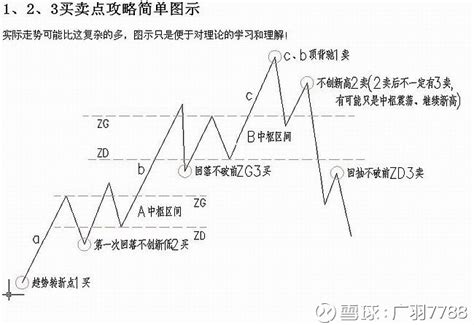 缠论三类买点卖点图解 第二类第三类买（卖）点都在某一次级别中与第一类买（卖）点同时形成。 （修改：z2应该就是30f中枢，z1、z3为5f中枢