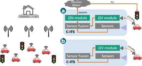 An overview of the V2X communication module. | Download Scientific Diagram