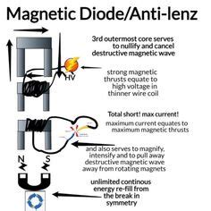 Anti Lenz Ideas Free Energy Free Energy Generator Generator