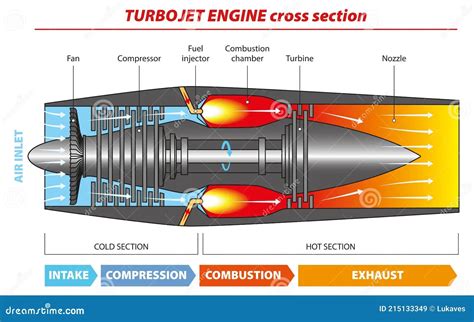 Diagram Of Turbo Jet Engine Turbojet Schematic Diagrams