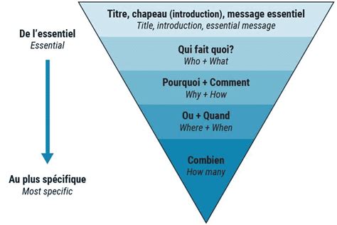 Rédaction Web Tous Nos Conseils Pour Réussir Vos Contenus En 2023 Semji