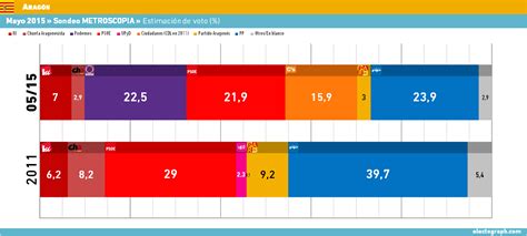 ARAGÓN Mayo 2015 Sondeo Metroscopia