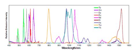 Lanthanide Spec