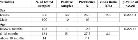 Distribution Of Toxoplasmosis Based On Sex And Age Download Scientific Diagram