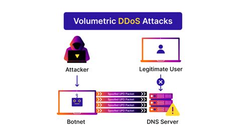 Halting Ddos Attacks Effective Strategies For Prevention