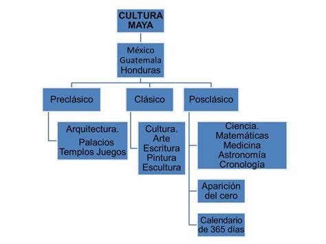 Mapa Conceptual De Los Mayas Mxedusa