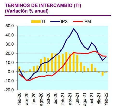 Balanza Comercial Logra Superávit Récord A Febrero Infomercado Noticias