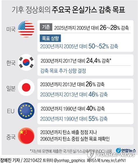 그래픽 기후 정상회의 주요국 온실가스 감축 목표 연합뉴스