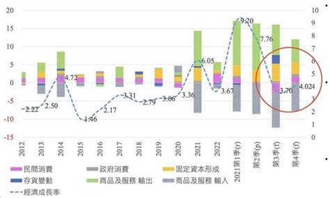 成長與通膨共舞 中經院雙雙上修今、明年經濟成長 財經 工商