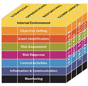 Coso S Enterprise Risk Management Framework Acca Global