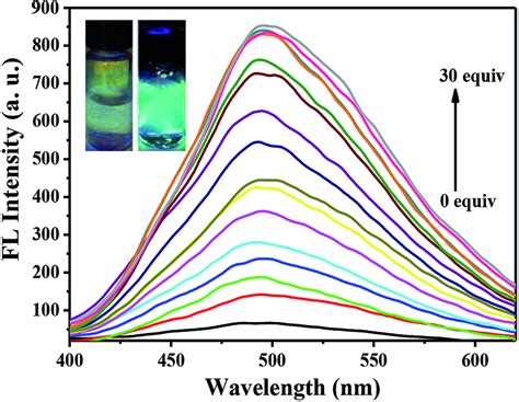 Fluorescence Spectral Changes In A M Upon Addition Of