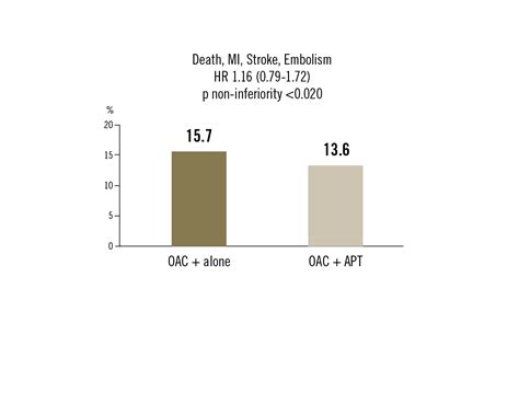 Oral anticoagulation with and without single antiplatelet therapy in patients with atrial ...