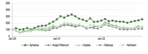 Sylvania Platinum — Well Set For Robust Long Term Pgm Prices Edison Group