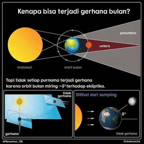 Mengapa Tidak Setiap Bulan Purnama Terjadi Gerhana Bulan Ypha Or Id