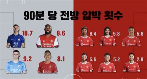 맨유 애들 90 분당 전방 압박 횟수 해외축구 에펨코리아