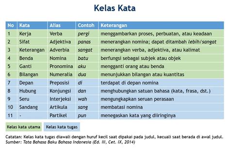 Detail Contoh Kata Baku Dan Tidak Baku Beserta Keterangannya Koleksi