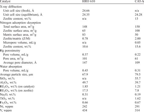 Equilibrium catalyst properties | Download Table