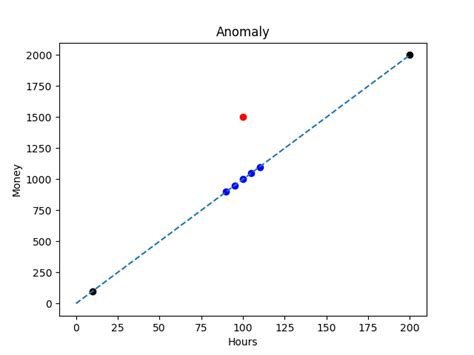 Outliers And Anomalies Antti Juvonen Machine Learning And Programming