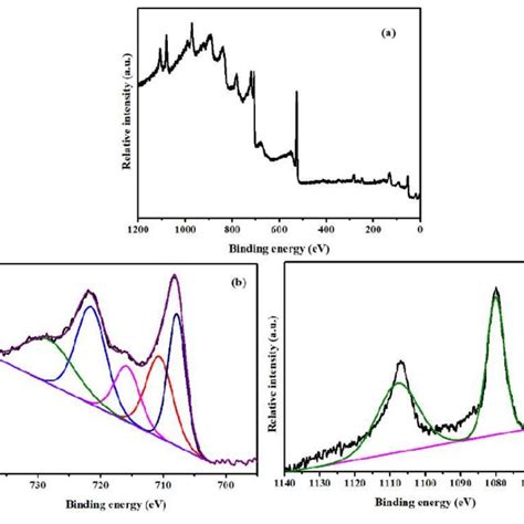 Xps Spectra Of The Sm Doped Fe3o4 A Survey B Fe2p And C Sm3d