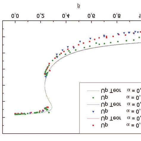 Calculated Values For Plasma Potential For Three Different α Ratios As Download Scientific