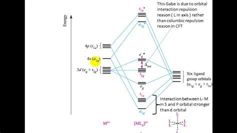 Complexes With Metalligand σ Bonding In Oh Youtube