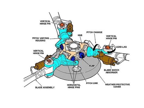 The CH 47D Chinook Helicopter Fully Articulated Rotor Head Chinook