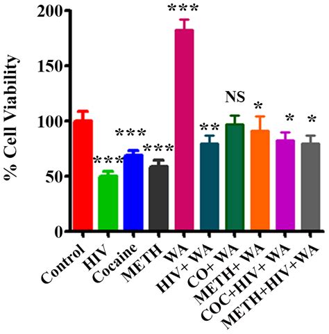 Protective Effects Of Withanolide A From Hiv Ba L Clade B Infection